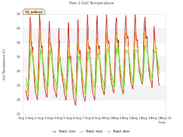 plot of Tree 2 Soil Temperature