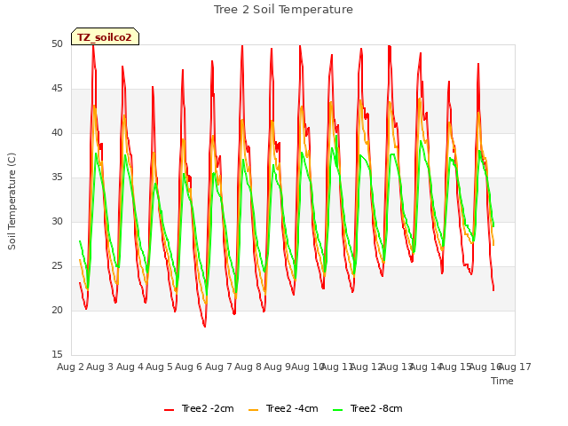 plot of Tree 2 Soil Temperature