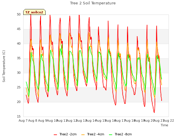 plot of Tree 2 Soil Temperature