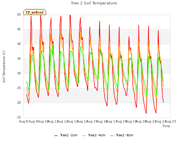 plot of Tree 2 Soil Temperature