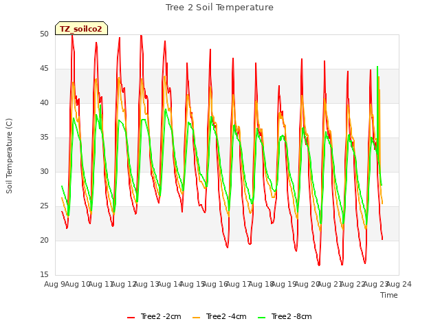 plot of Tree 2 Soil Temperature