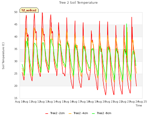 plot of Tree 2 Soil Temperature