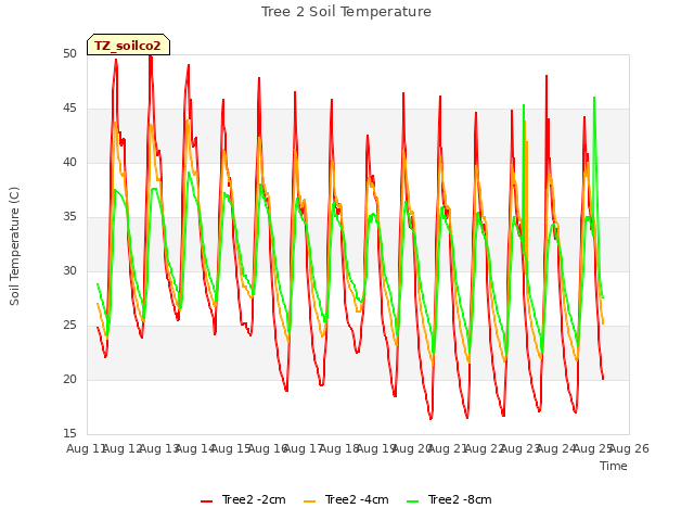 plot of Tree 2 Soil Temperature