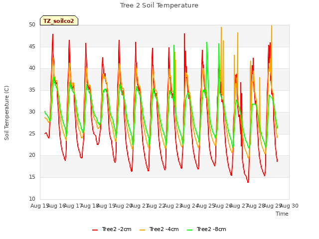 plot of Tree 2 Soil Temperature