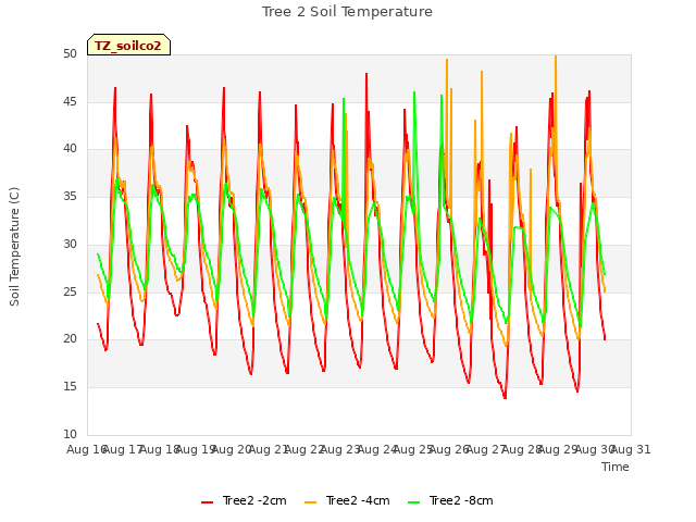 plot of Tree 2 Soil Temperature