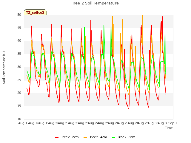 plot of Tree 2 Soil Temperature