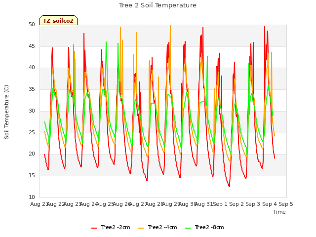 plot of Tree 2 Soil Temperature