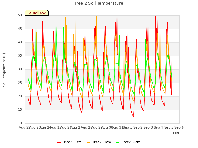 plot of Tree 2 Soil Temperature