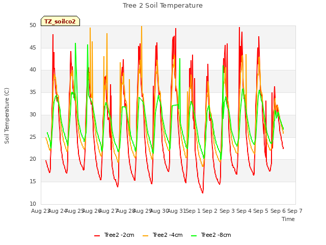 plot of Tree 2 Soil Temperature