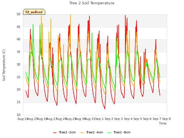 plot of Tree 2 Soil Temperature