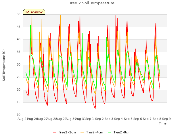 plot of Tree 2 Soil Temperature