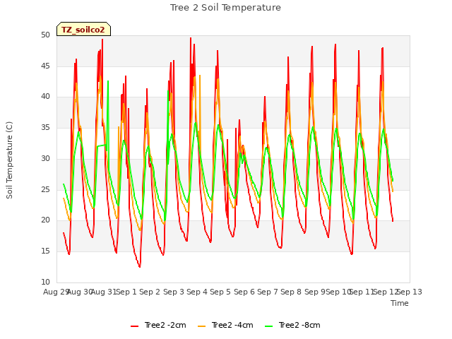 plot of Tree 2 Soil Temperature