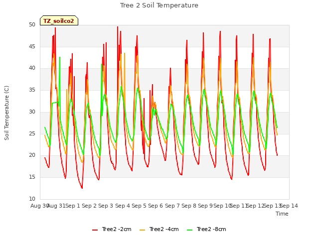 plot of Tree 2 Soil Temperature