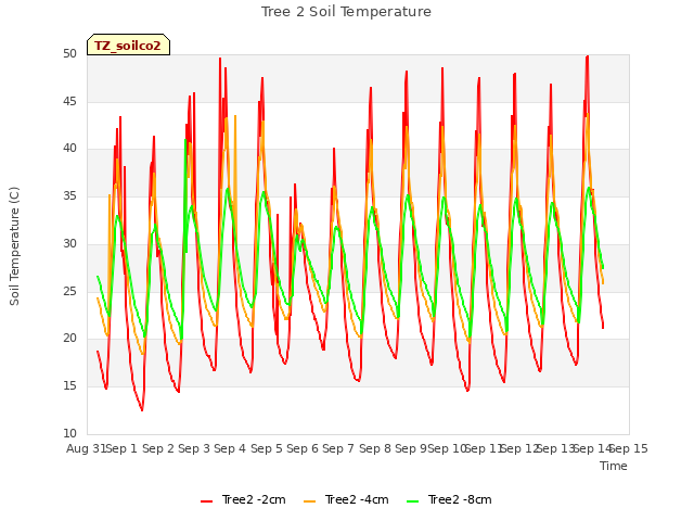 plot of Tree 2 Soil Temperature