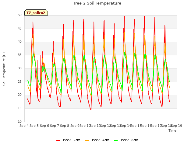 plot of Tree 2 Soil Temperature