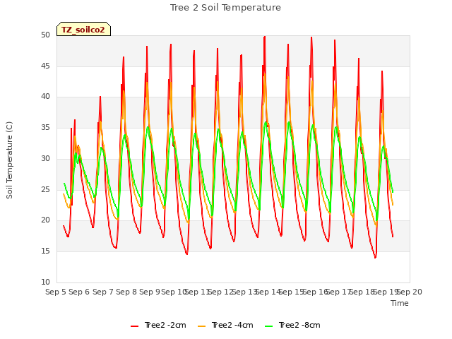 plot of Tree 2 Soil Temperature