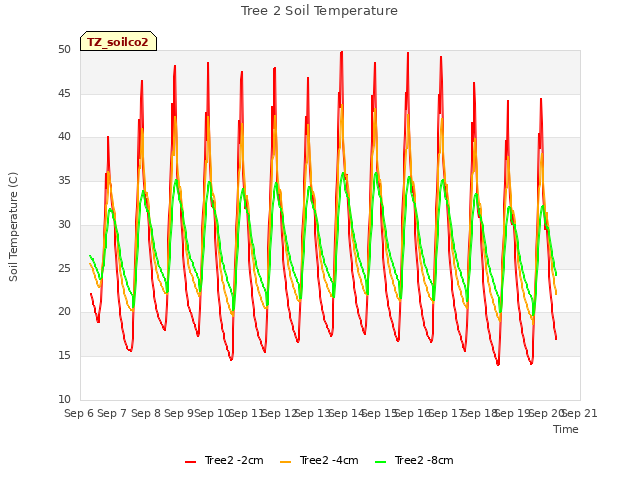 plot of Tree 2 Soil Temperature