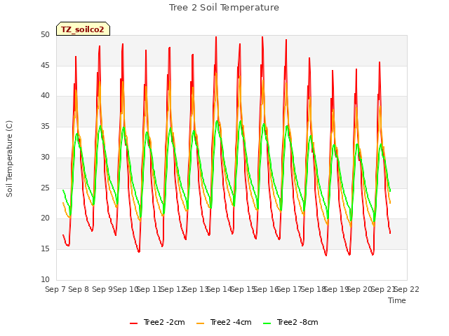 plot of Tree 2 Soil Temperature