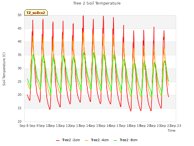 plot of Tree 2 Soil Temperature