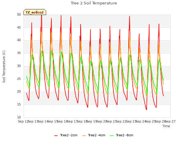 plot of Tree 2 Soil Temperature