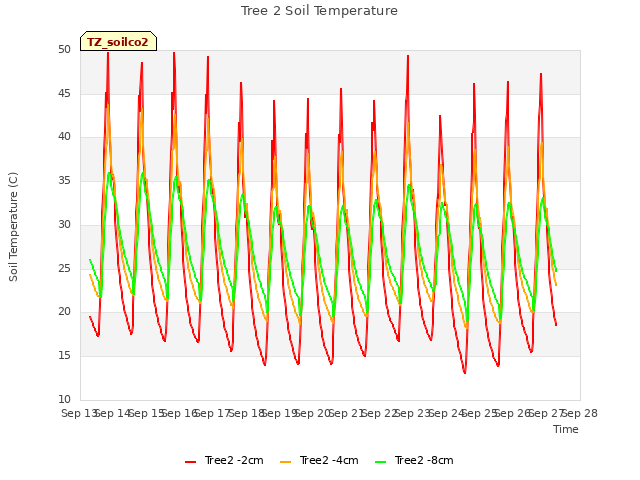 plot of Tree 2 Soil Temperature