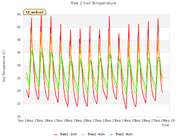 plot of Tree 2 Soil Temperature