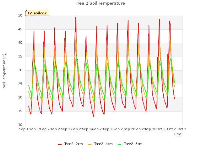 plot of Tree 2 Soil Temperature