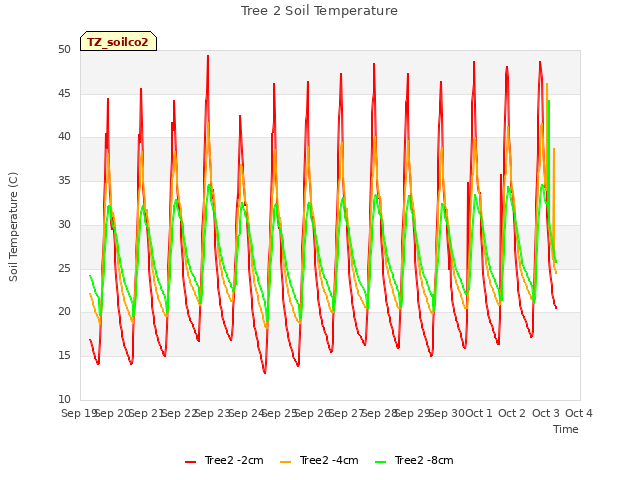 plot of Tree 2 Soil Temperature