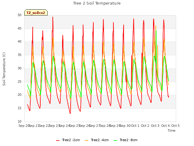 plot of Tree 2 Soil Temperature