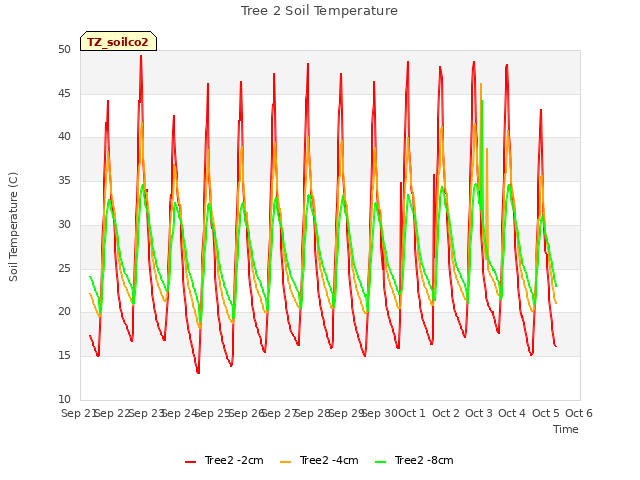 plot of Tree 2 Soil Temperature