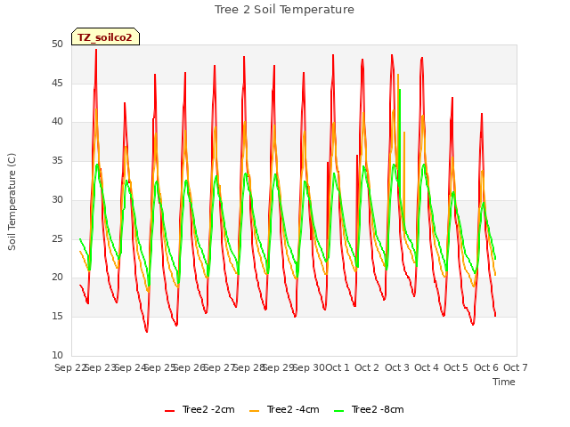 plot of Tree 2 Soil Temperature