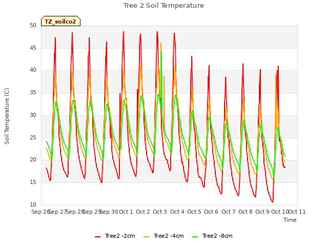 plot of Tree 2 Soil Temperature