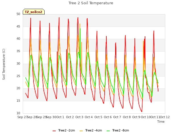 plot of Tree 2 Soil Temperature