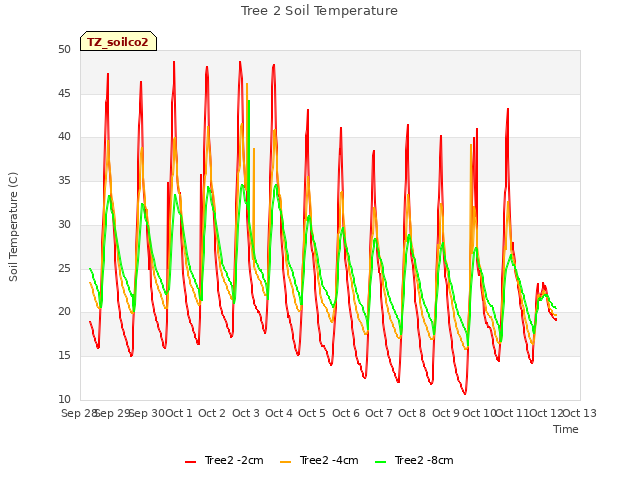 plot of Tree 2 Soil Temperature