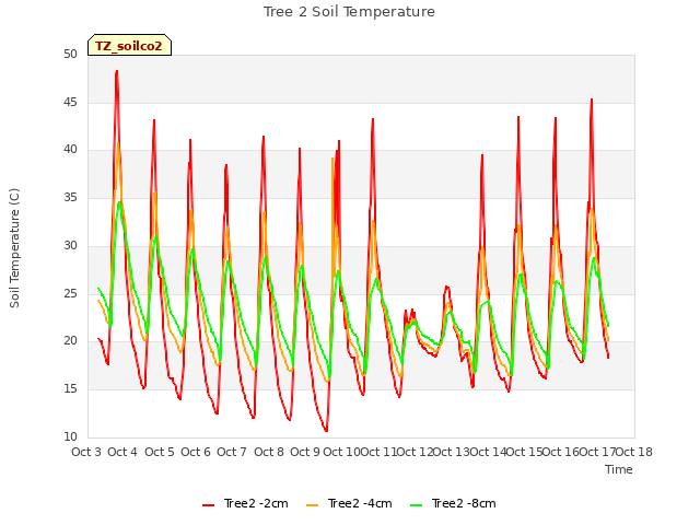 plot of Tree 2 Soil Temperature