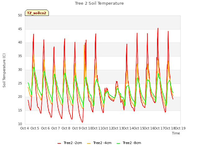 plot of Tree 2 Soil Temperature