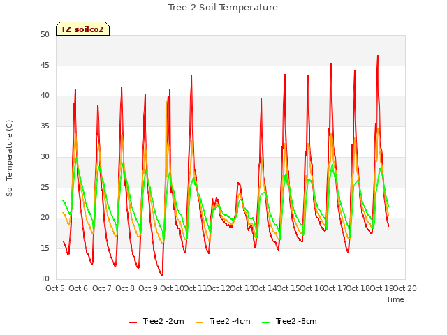 plot of Tree 2 Soil Temperature