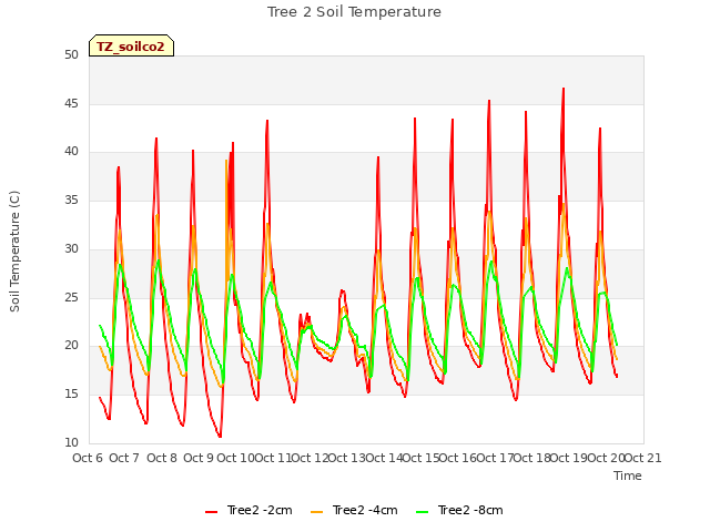 plot of Tree 2 Soil Temperature