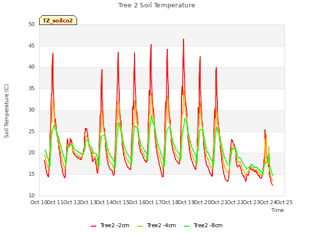 plot of Tree 2 Soil Temperature