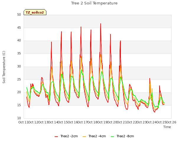 plot of Tree 2 Soil Temperature