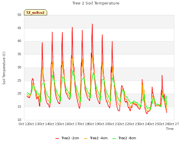 plot of Tree 2 Soil Temperature