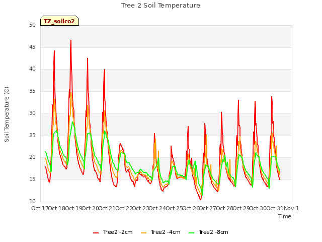 plot of Tree 2 Soil Temperature