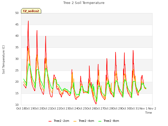 plot of Tree 2 Soil Temperature