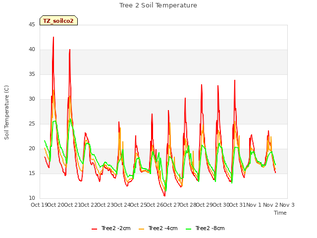 plot of Tree 2 Soil Temperature