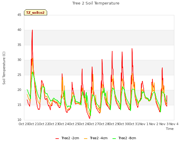 plot of Tree 2 Soil Temperature