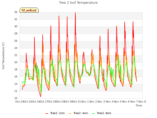 plot of Tree 2 Soil Temperature