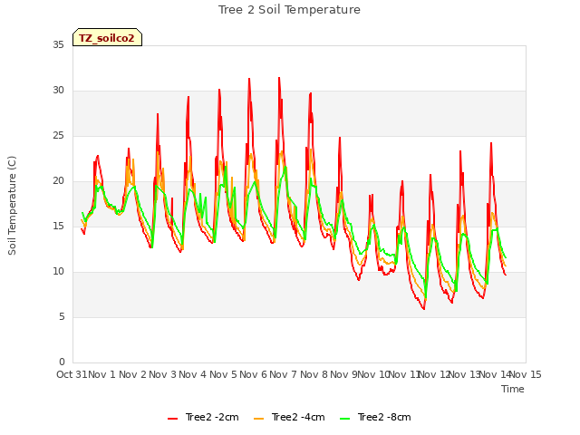 plot of Tree 2 Soil Temperature