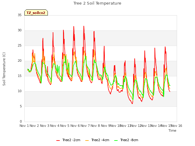 plot of Tree 2 Soil Temperature