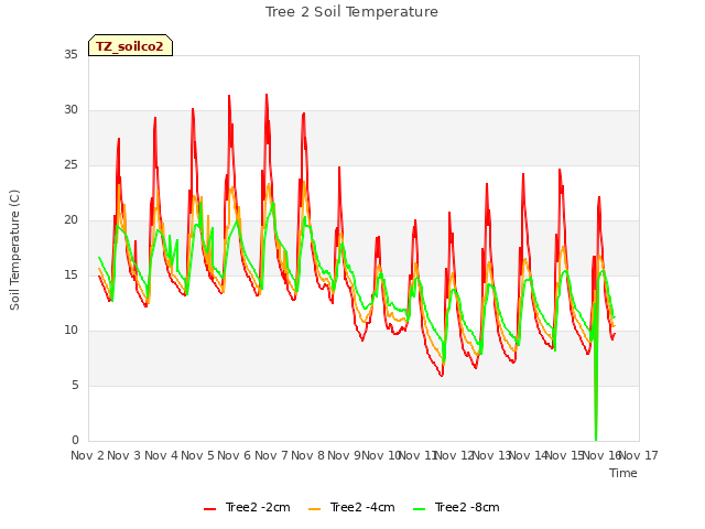 plot of Tree 2 Soil Temperature