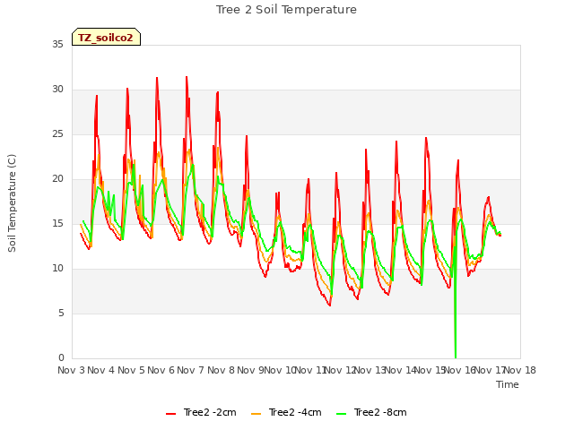 plot of Tree 2 Soil Temperature